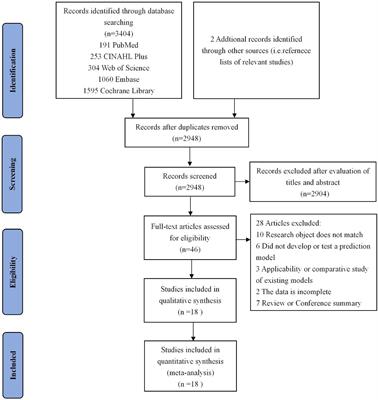 Prediction Models for Conversion From Mild Cognitive Impairment to Alzheimer’s Disease: A Systematic Review and Meta-Analysis